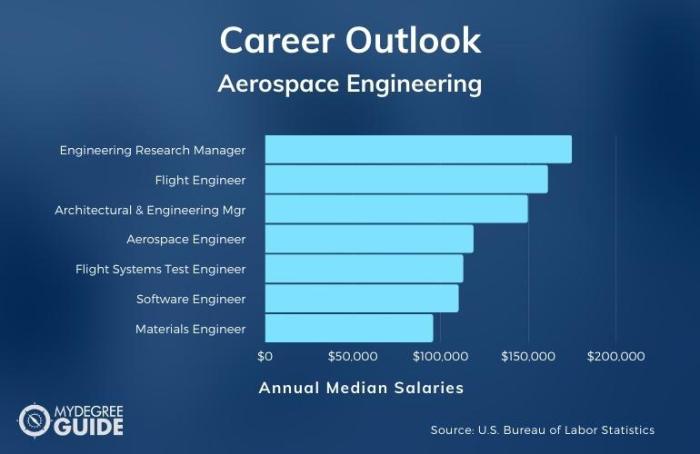 Aerospace engineering careers