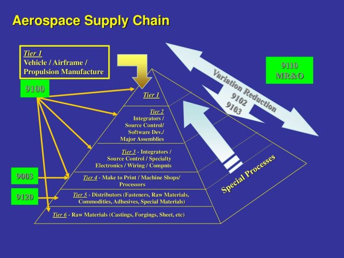 Supply evtol chain air force aircraft agility prime certification chains examines moves ahead race aviation according vtol electric current